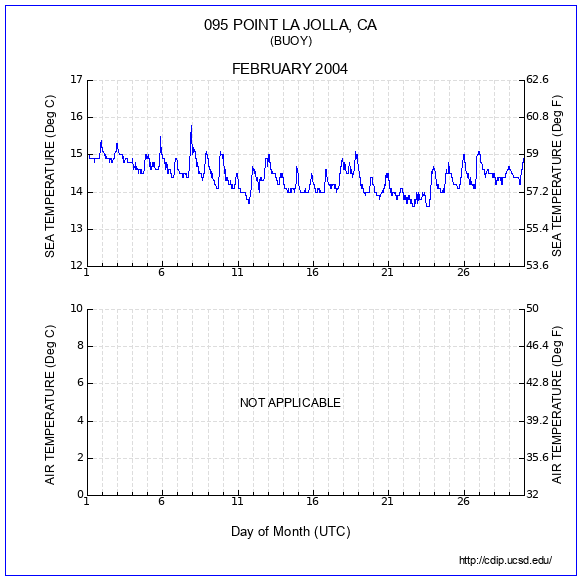 Temperature Plot