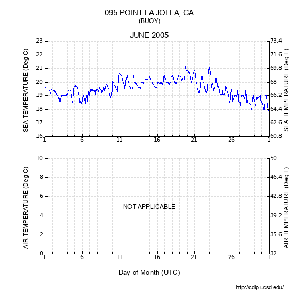 Temperature Plot