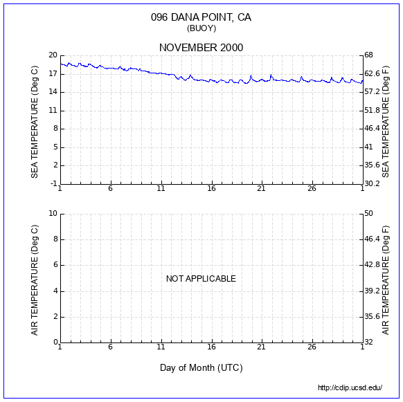 Temperature Plot