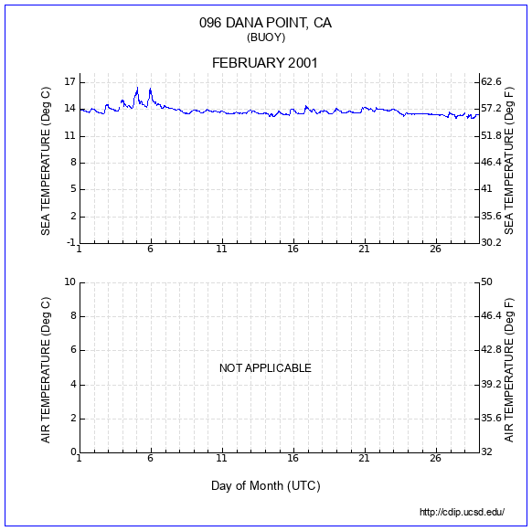 Temperature Plot