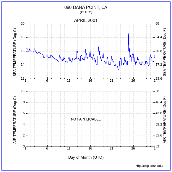 Temperature Plot