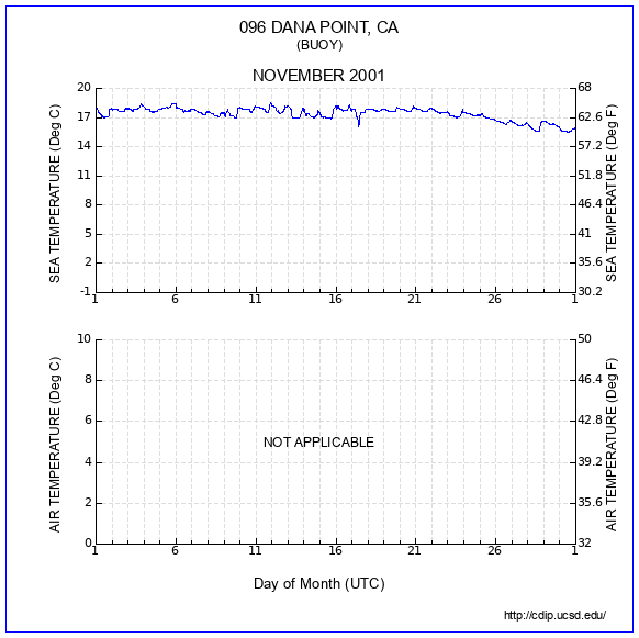 Temperature Plot