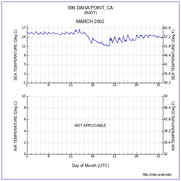 Temperature Plot