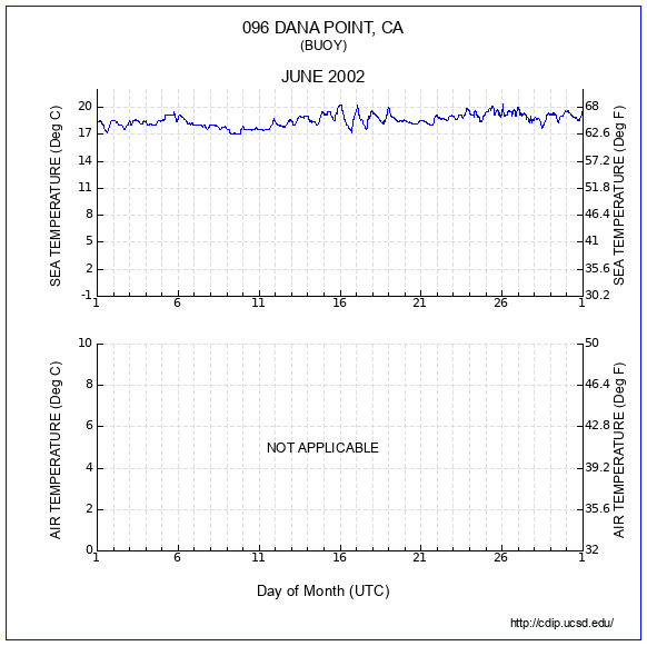 Temperature Plot