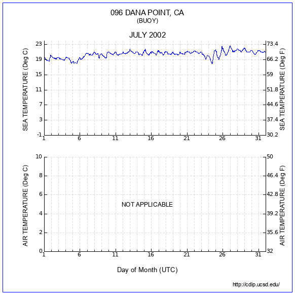 Temperature Plot