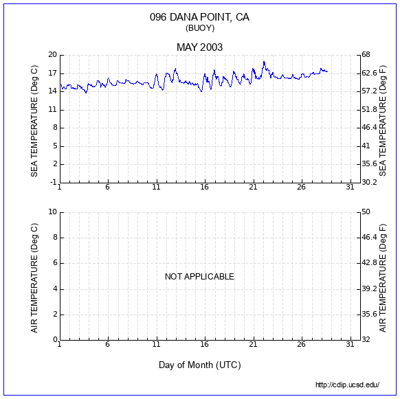 Temperature Plot