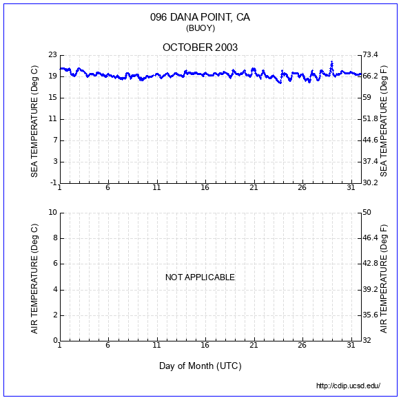 Temperature Plot