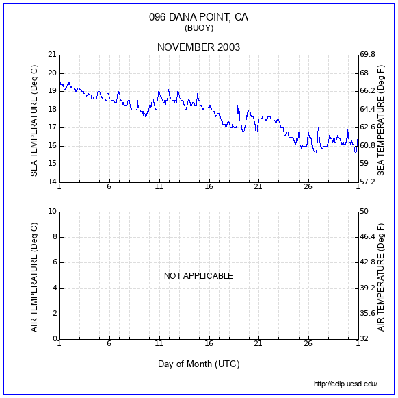 Temperature Plot