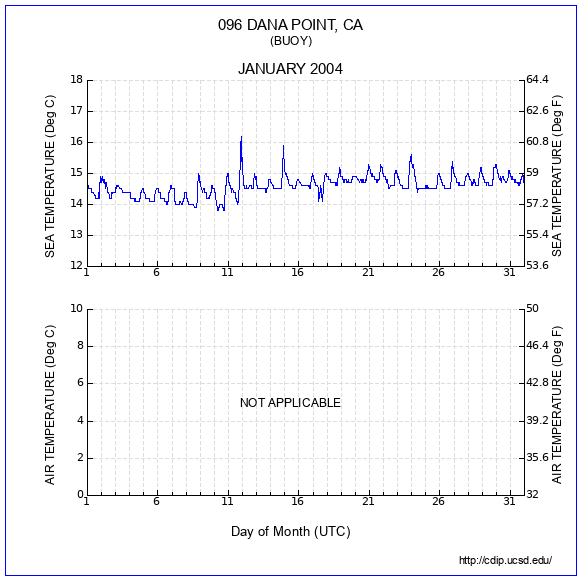 Temperature Plot