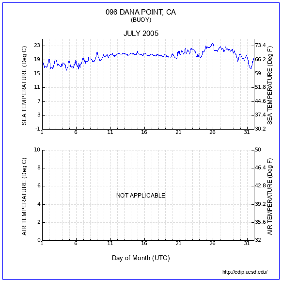 Temperature Plot