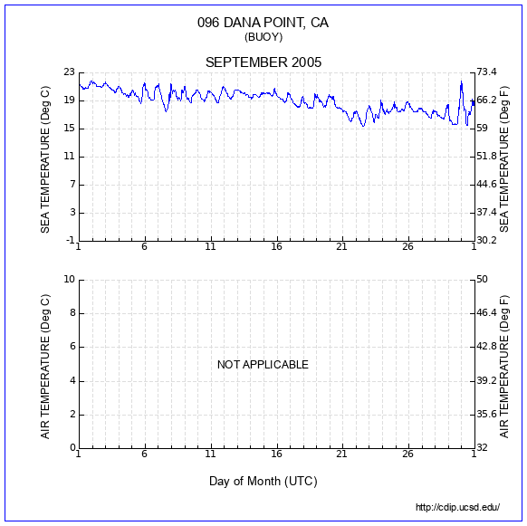 Temperature Plot