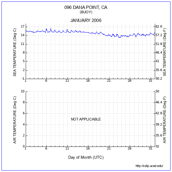 Temperature Plot