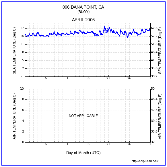 Temperature Plot