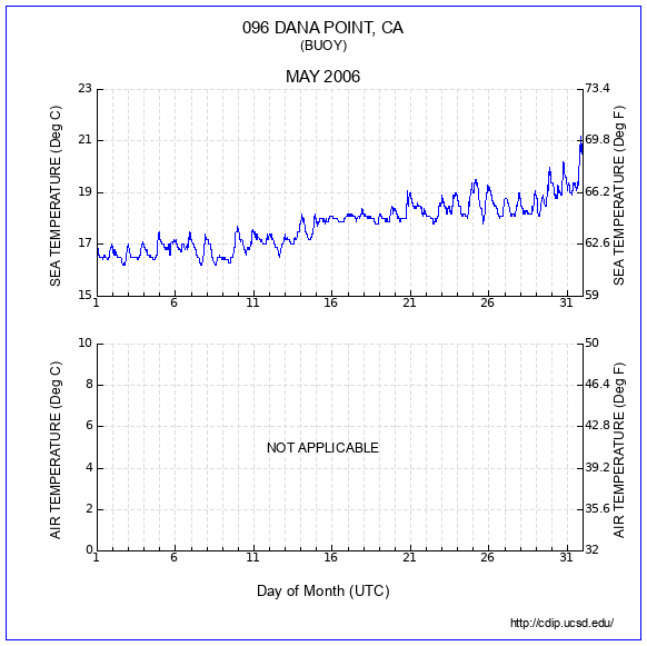 Temperature Plot