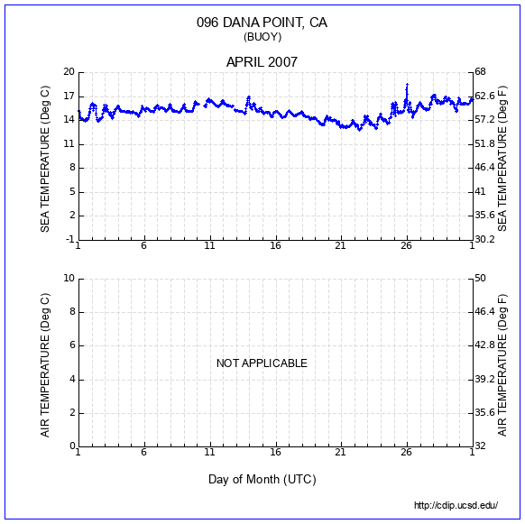 Temperature Plot