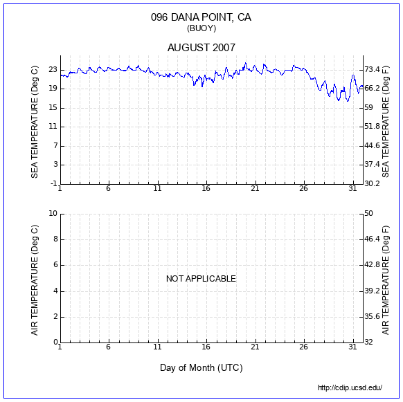 Temperature Plot