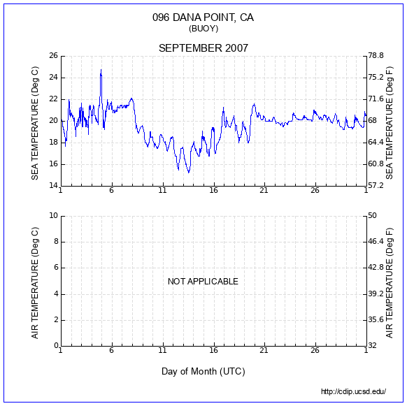 Temperature Plot