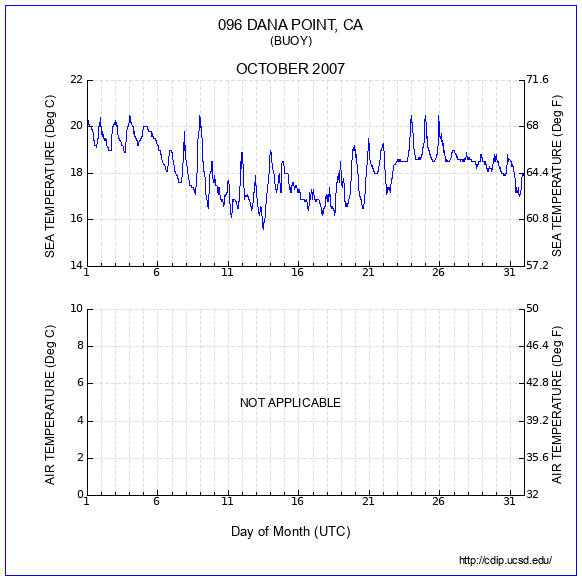 Temperature Plot