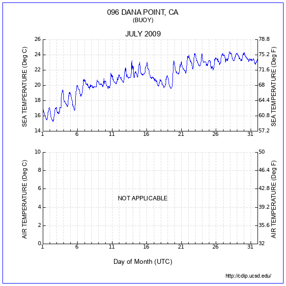 Temperature Plot