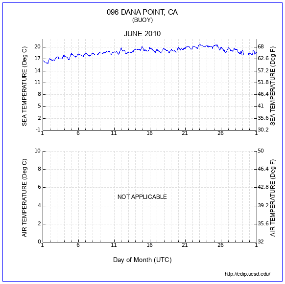 Temperature Plot