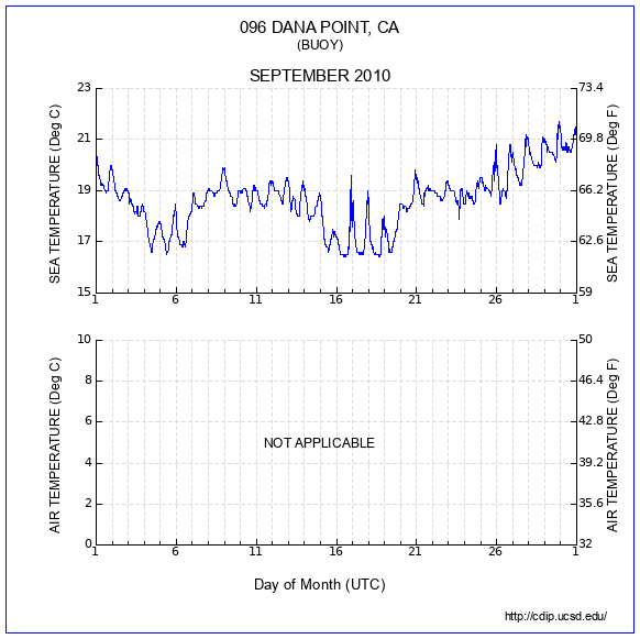 Temperature Plot