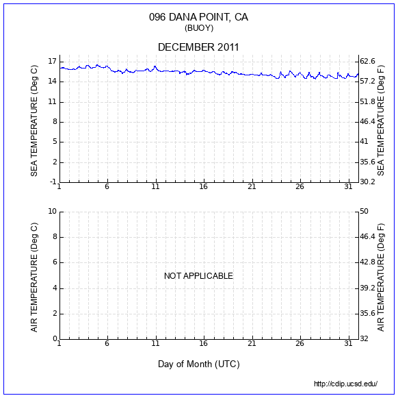 Temperature Plot