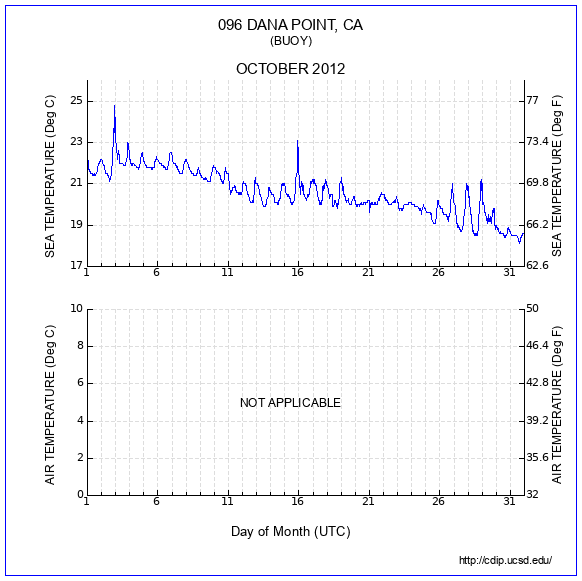 Temperature Plot