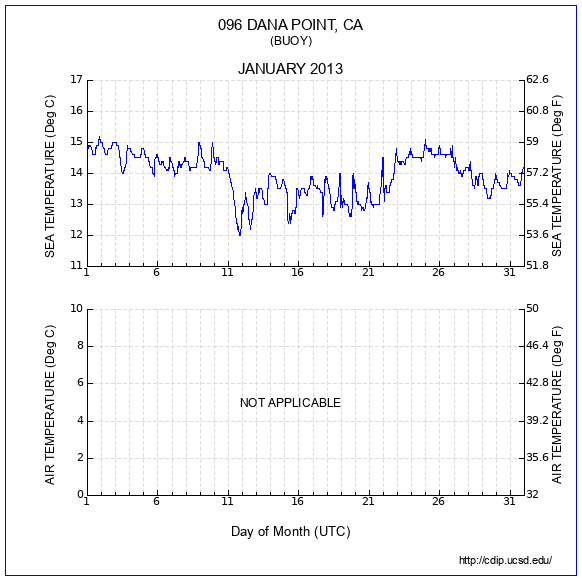 Temperature Plot