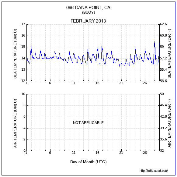 Temperature Plot