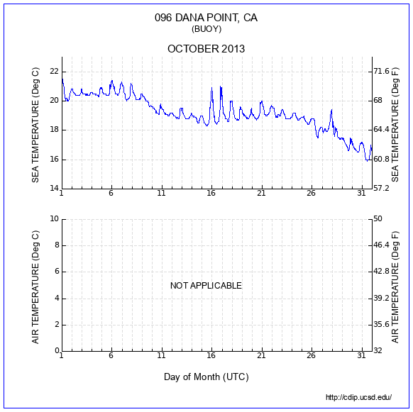 Temperature Plot