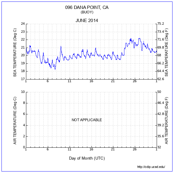 Temperature Plot