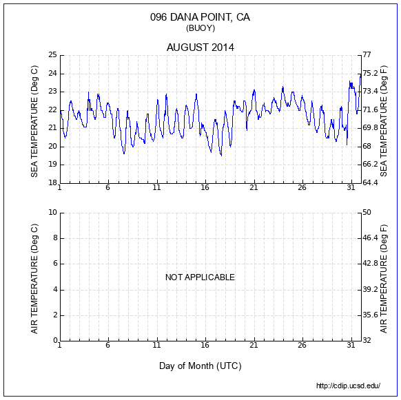 Temperature Plot