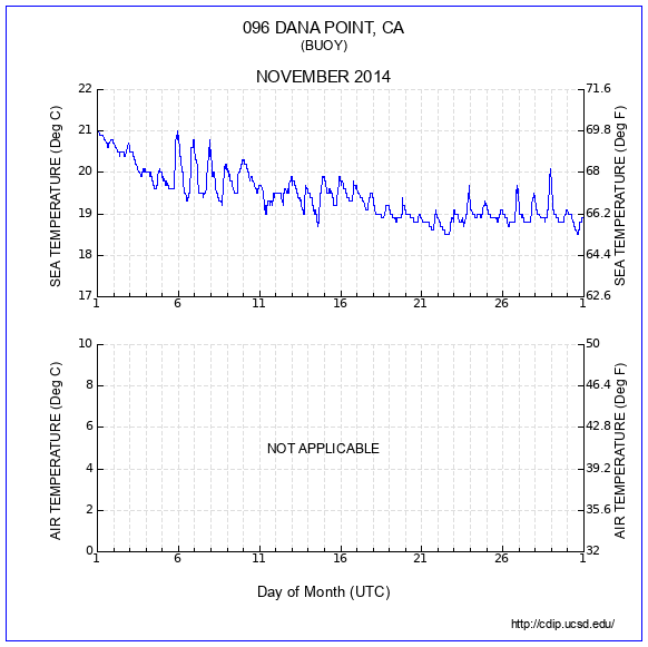 Temperature Plot