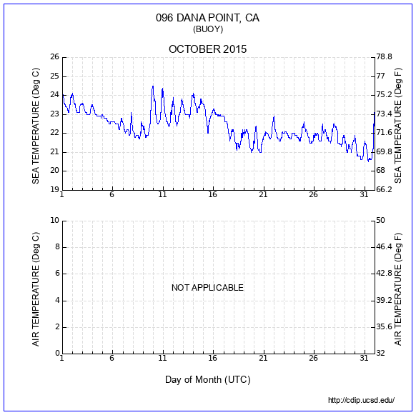 Temperature Plot