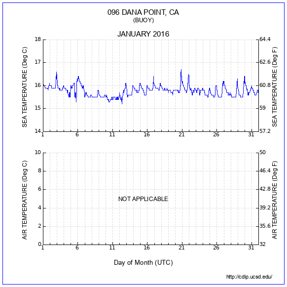 Temperature Plot