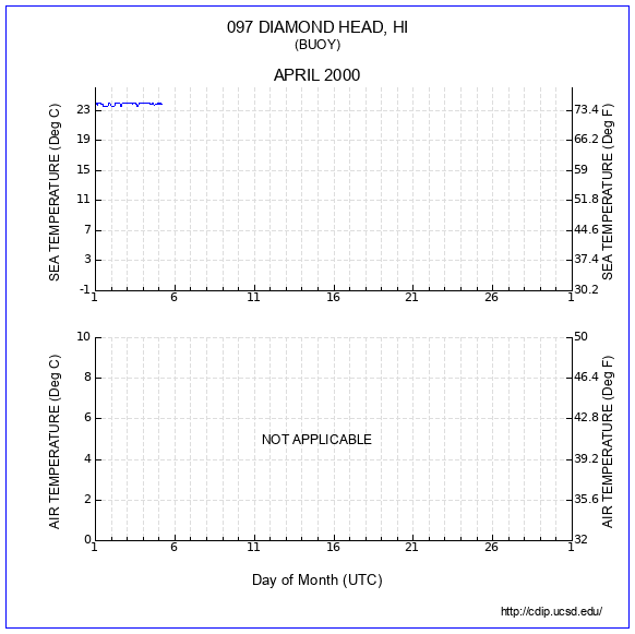 Temperature Plot