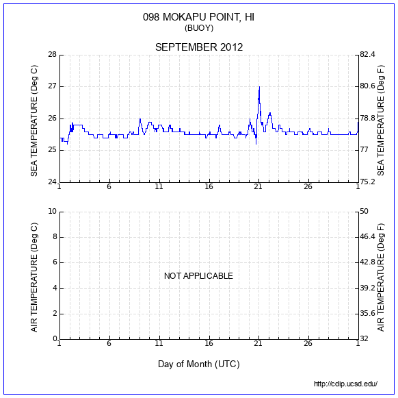 Temperature Plot