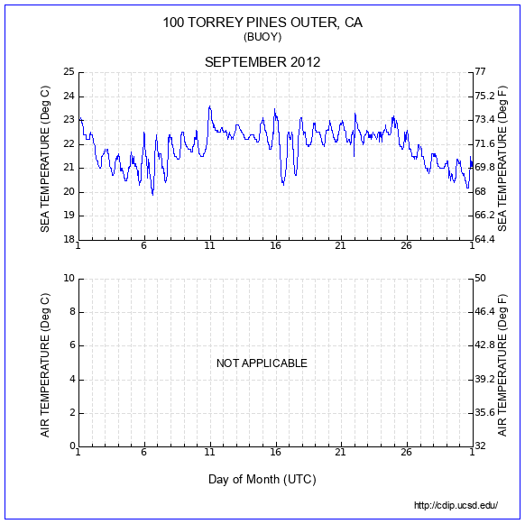 Temperature Plot