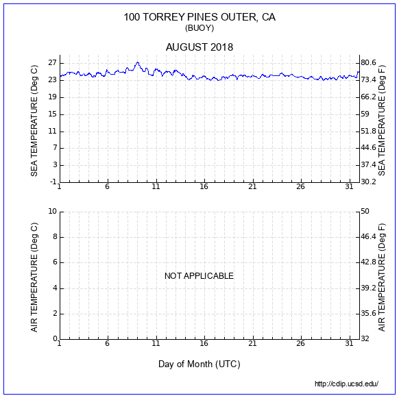 Temperature Plot