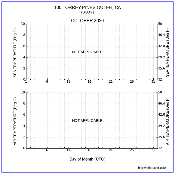 Temperature Plot