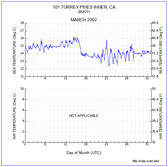 Temperature Plot