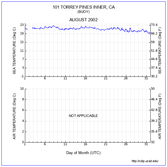 Temperature Plot