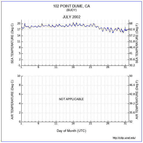 Temperature Plot