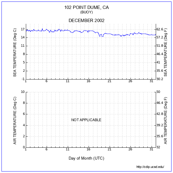 Temperature Plot