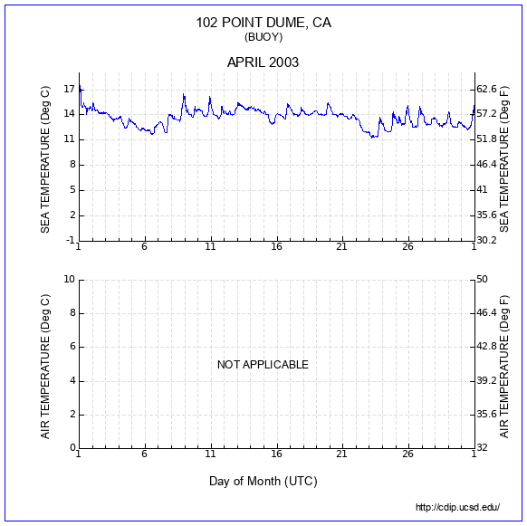 Temperature Plot