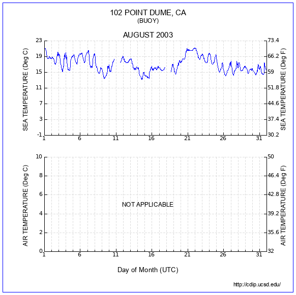 Temperature Plot