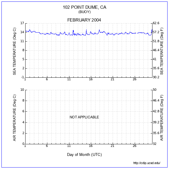 Temperature Plot