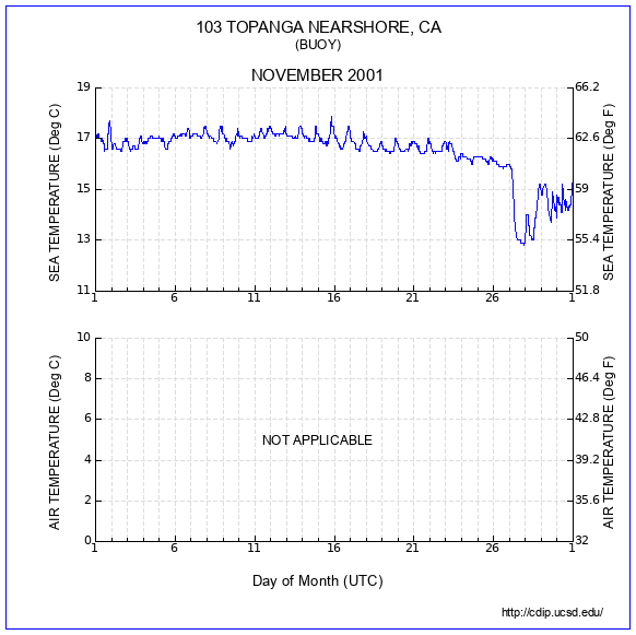 Temperature Plot