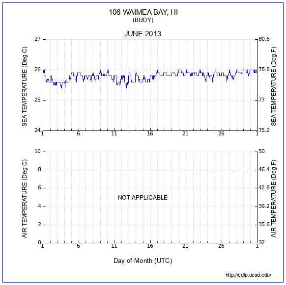 Temperature Plot