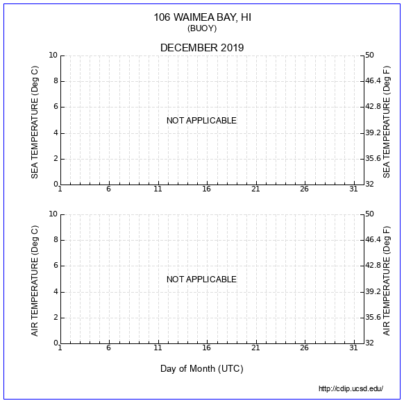 Temperature Plot